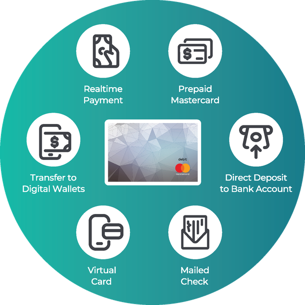 Six disbursement options around a prepaid card: realtime payment, prepaid Mastercard, direct deposit to bank account, mailed check, virtual card, and transfer to digital wallets